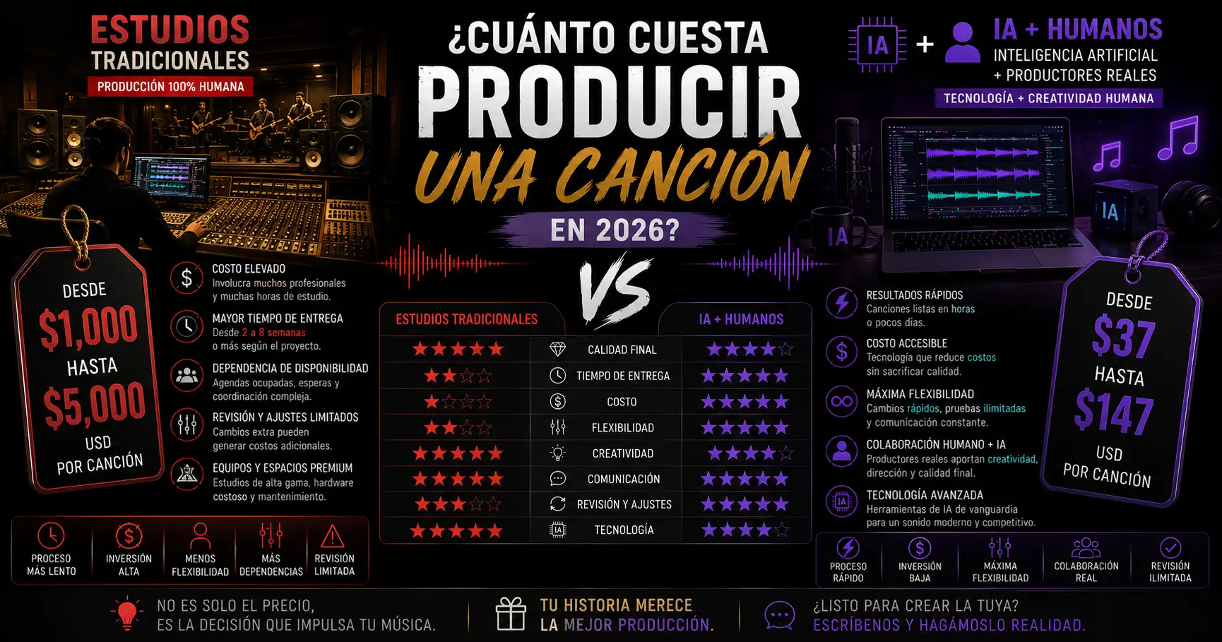 ¿Cuánto cuesta producir una canción en 2026? Estudio vs IA